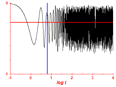 Survival probability log